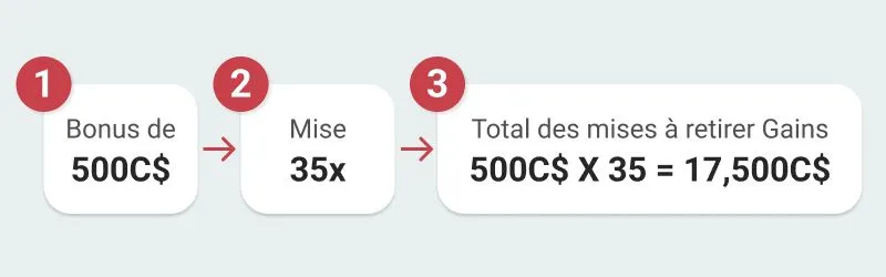 Qu’est-ce qu’une exigence de mise ?