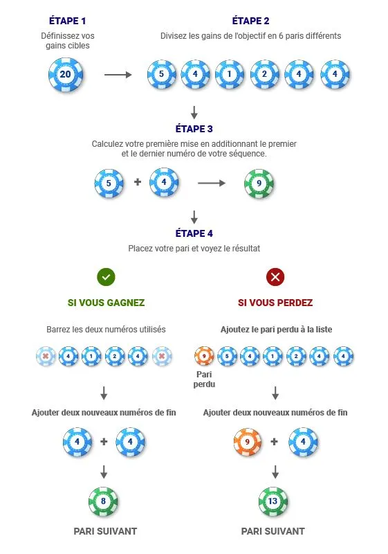 labouchere system roulette en ligne