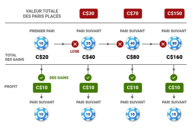 martingale system roulette en ligne