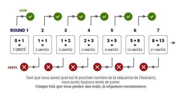 syst&egrave;me fibonacci roulette en ligne