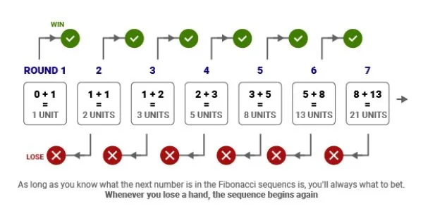 Fibonacci betting system