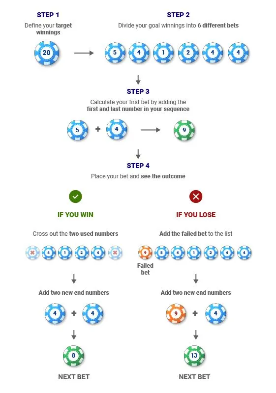 Labouchère betting system