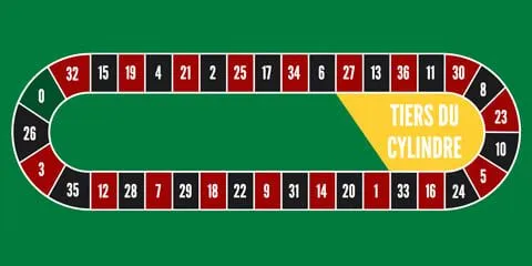 French roulette bet type - tiers du cylindre