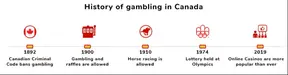 History of Gambling in Canada & Interesting Historical Facts