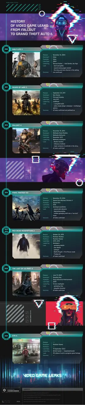 Video Game Leaks History 500 Casino Infographic